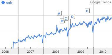 Google Trend for Solr