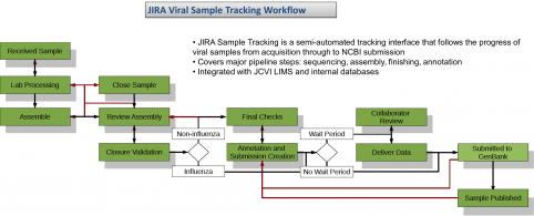 JIRA Viral Sample Tracking Workflow