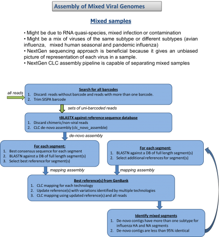 Assembly of Mixed Viral Genomes