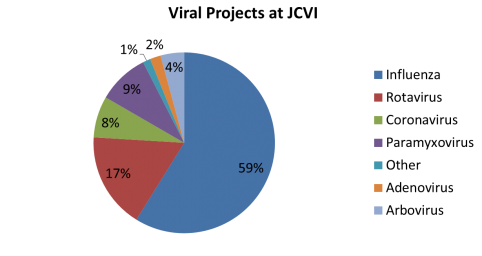 Viral Projects at JCVI