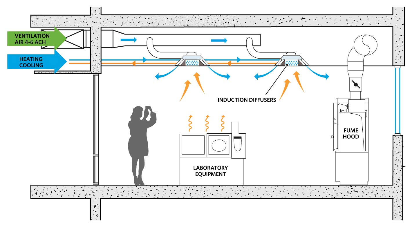 variable laboratory air changes