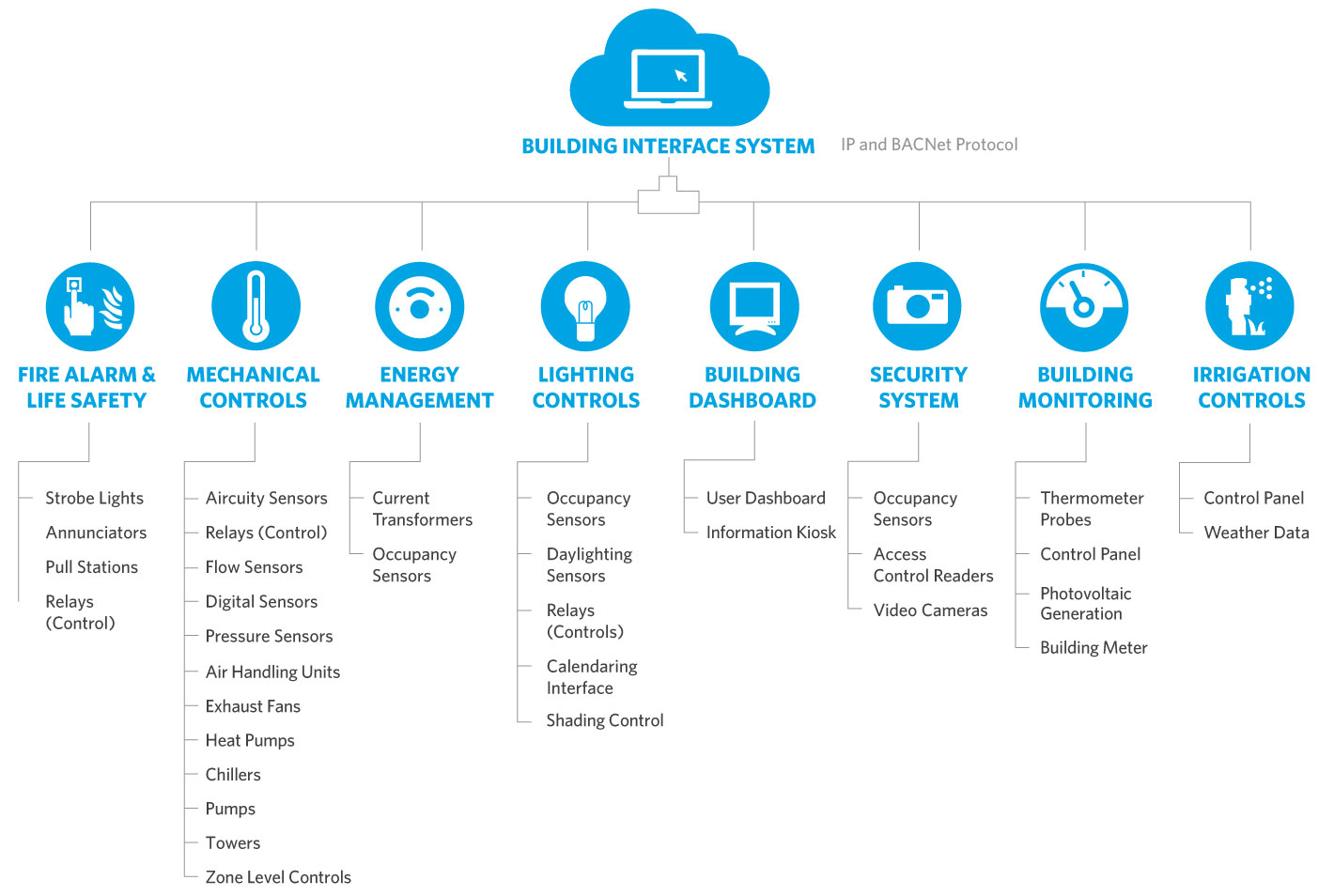 building intelligence