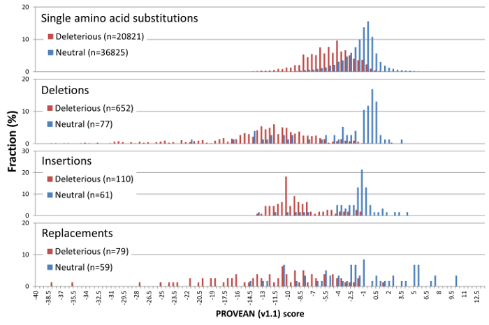 PROVEAN score distribution